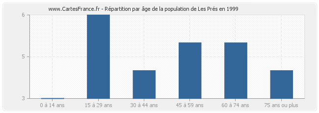 Répartition par âge de la population de Les Prés en 1999